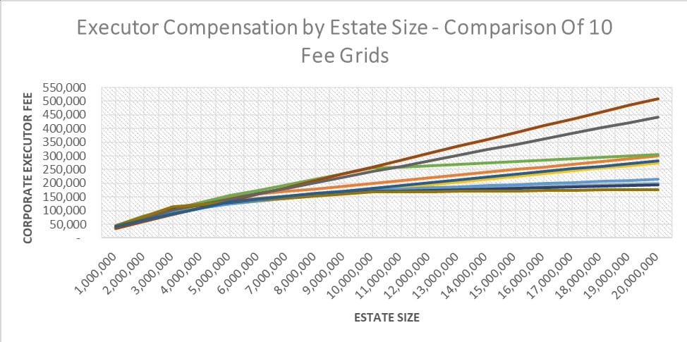 The corporate executor – who, what, where, why, and how much?