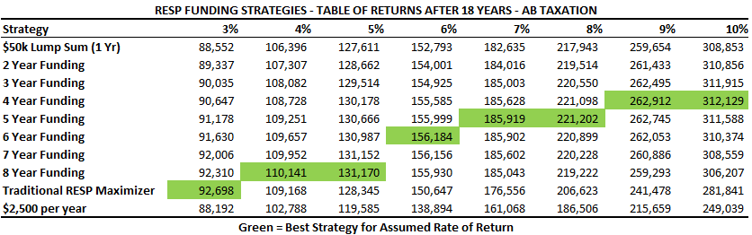 Guide: How to draw down a $200k RESP over a 4 year university program